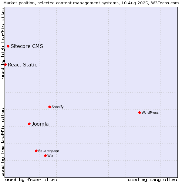 Market position of Joomla vs. Sitecore CMS vs. React Static