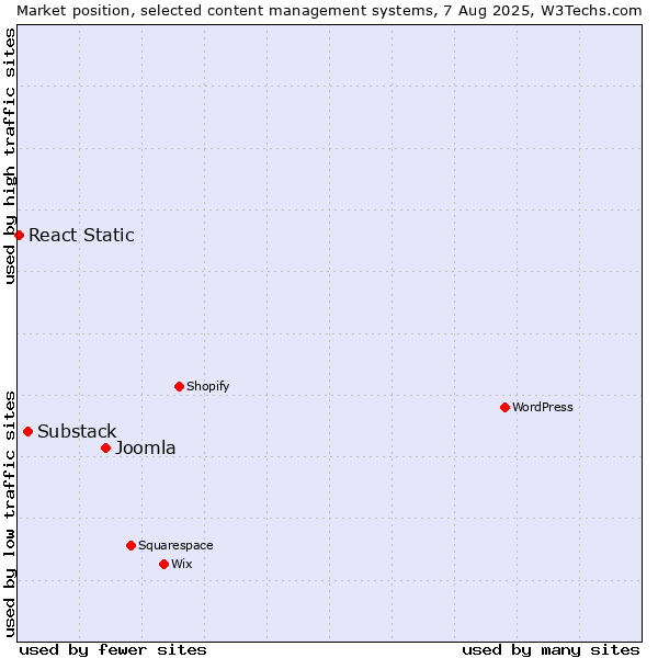 Market position of Joomla vs. Substack vs. React Static