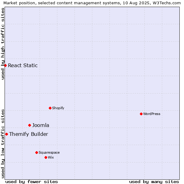 Market position of Joomla vs. Themify Builder vs. React Static