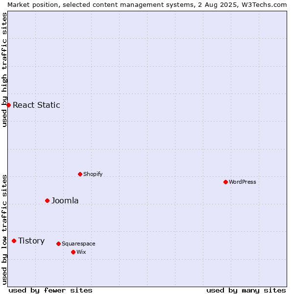 Market position of Joomla vs. Tistory vs. React Static