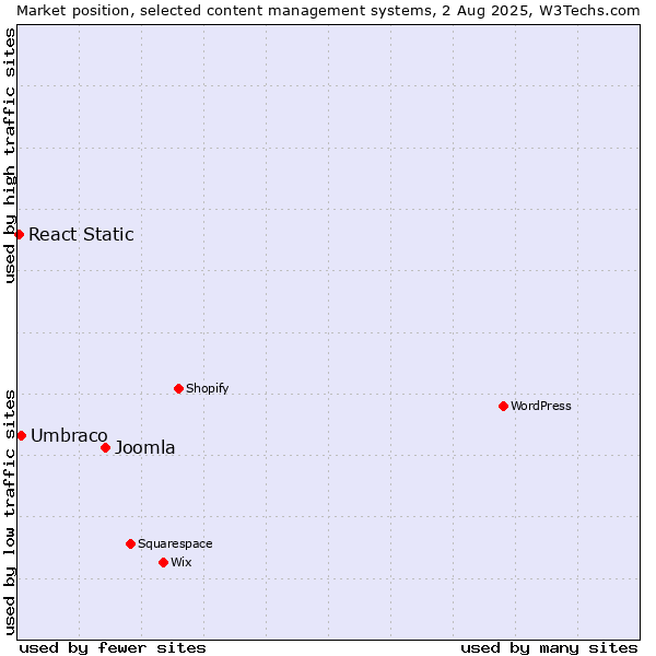 Market position of Joomla vs. Umbraco vs. React Static
