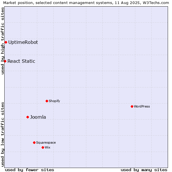 Market position of Joomla vs. UptimeRobot vs. React Static
