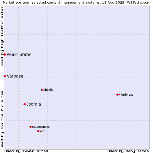 Market position of Joomla vs. Varbase vs. React Static