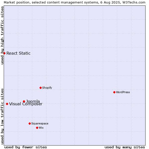Market position of Joomla vs. Visual Composer vs. React Static