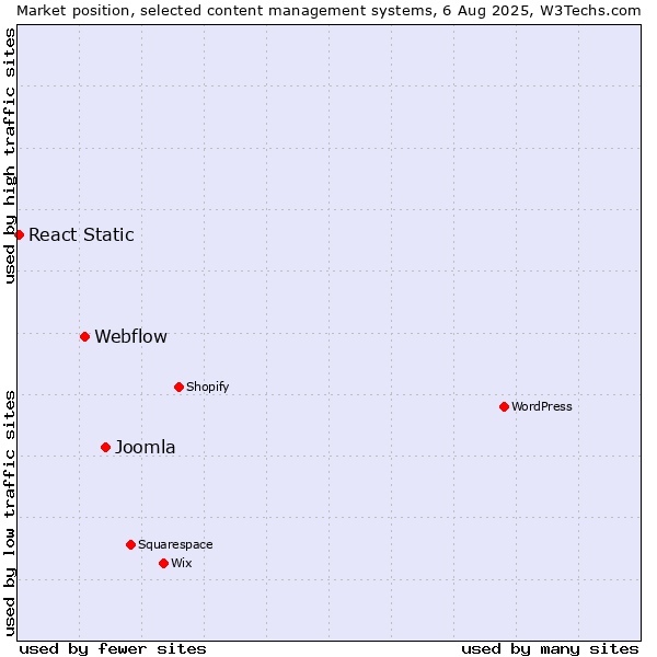 Market position of Joomla vs. Webflow vs. React Static