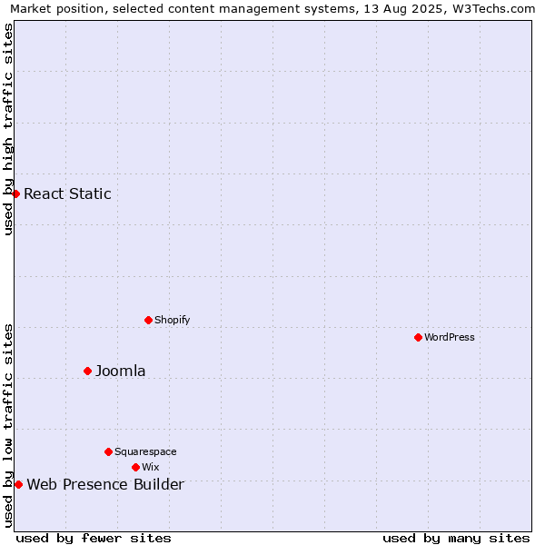 Market position of Joomla vs. Web Presence Builder vs. React Static