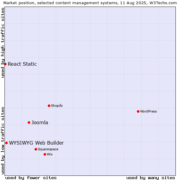 Market position of Joomla vs. WYSIWYG Web Builder vs. React Static