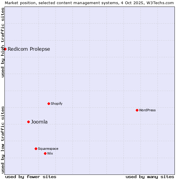 Market position of Joomla vs. Redicom Prolepse