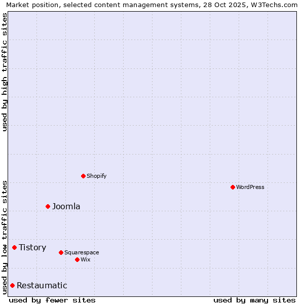 Market position of Joomla vs. Tistory vs. Restaumatic