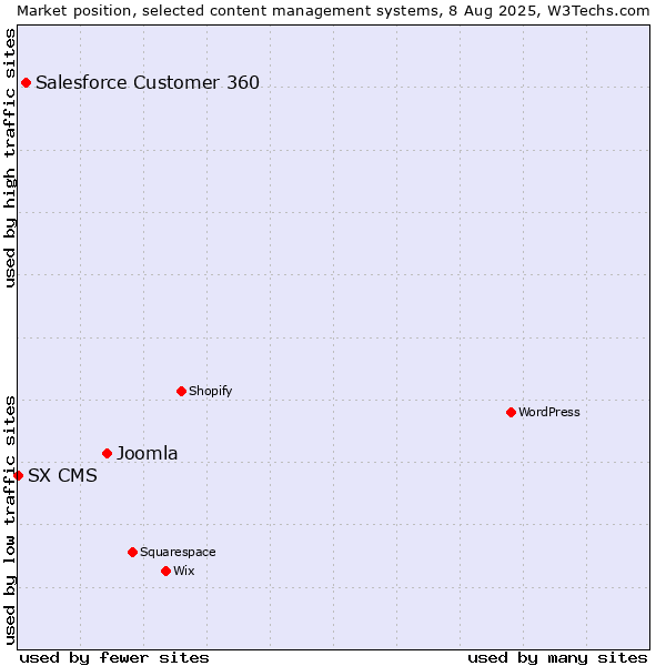 Market position of Joomla vs. Salesforce Customer 360 vs. SX CMS