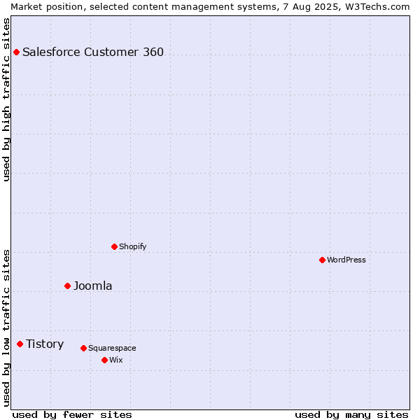 Market position of Joomla vs. Tistory vs. Salesforce Customer 360