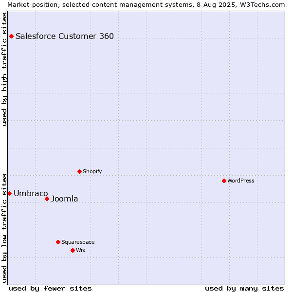 Market position of Joomla vs. Salesforce Customer 360 vs. Umbraco
