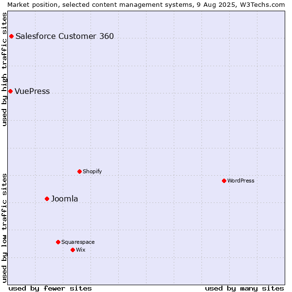 Market position of Joomla vs. Salesforce Customer 360 vs. VuePress