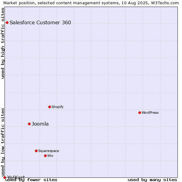 Market position of Joomla vs. Salesforce Customer 360 vs. Yo!Kart
