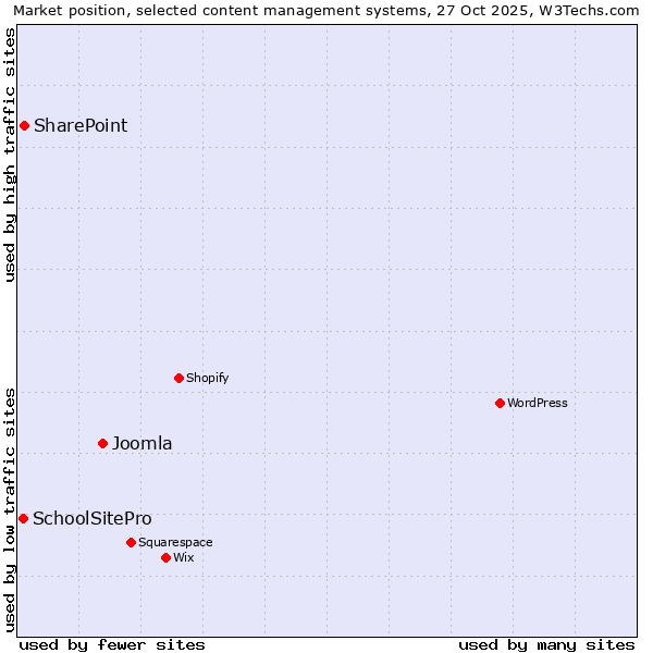 Market position of Joomla vs. SharePoint vs. SchoolSitePro