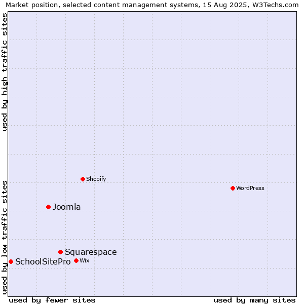 Market position of Squarespace vs. Joomla vs. SchoolSitePro