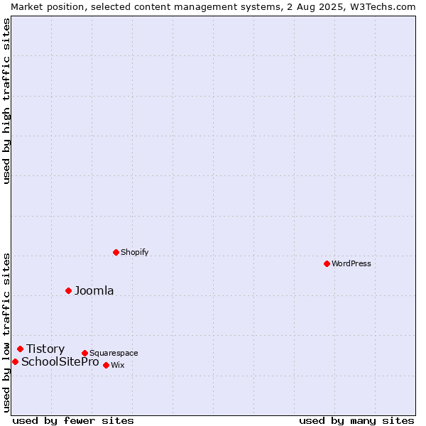 Market position of Joomla vs. Tistory vs. SchoolSitePro