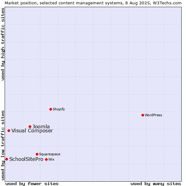 Market position of Joomla vs. Visual Composer vs. SchoolSitePro