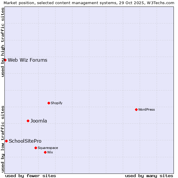 Market position of Joomla vs. SchoolSitePro vs. Web Wiz Forums