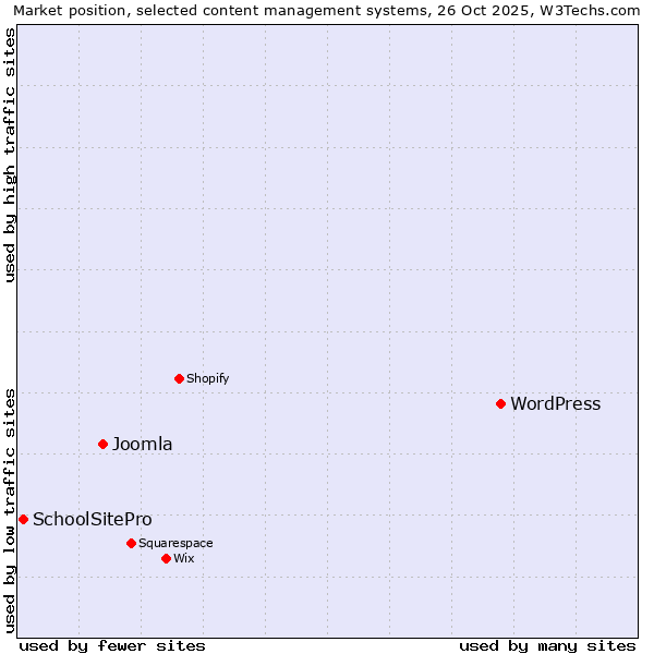 Market position of WordPress vs. Joomla vs. SchoolSitePro