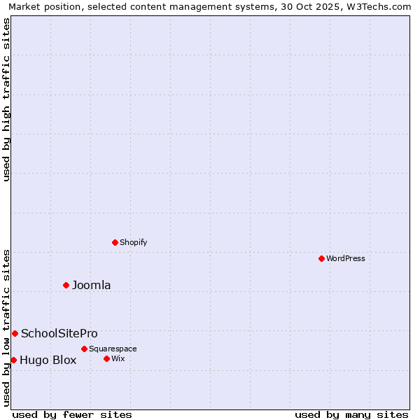 Market position of Joomla vs. SchoolSitePro vs. Hugo Blox