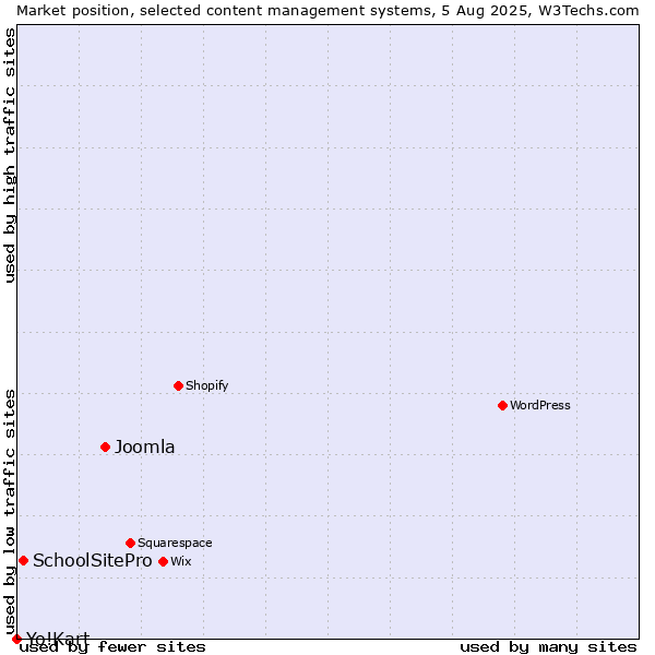 Market position of Joomla vs. SchoolSitePro vs. Yo!Kart