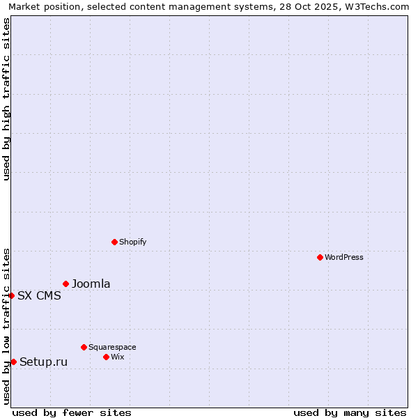Market position of Joomla vs. Setup.ru vs. SX CMS