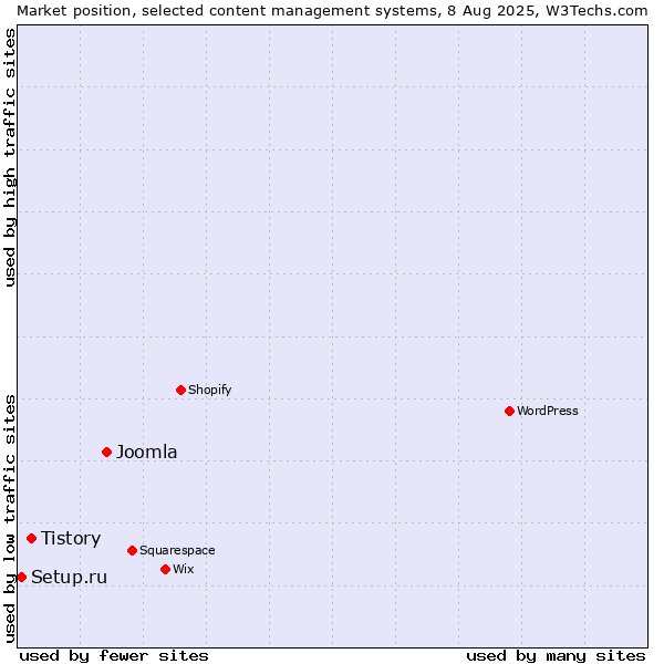 Market position of Joomla vs. Tistory vs. Setup.ru