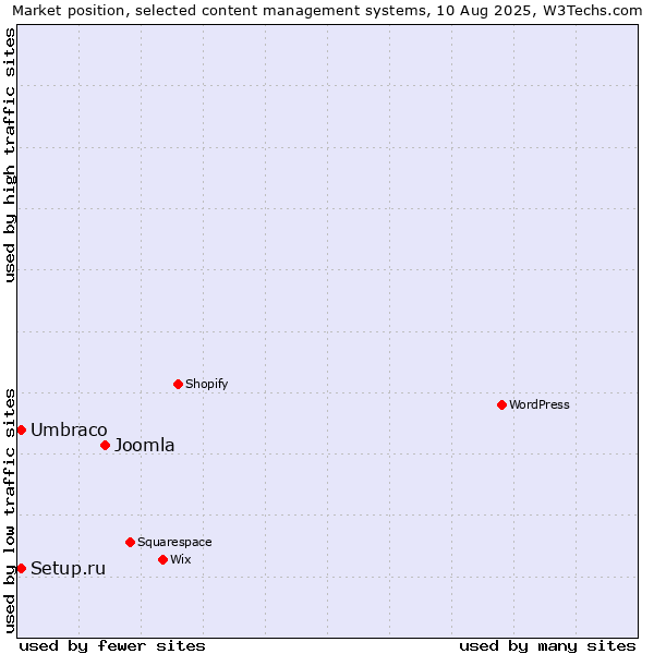 Market position of Joomla vs. Umbraco vs. Setup.ru
