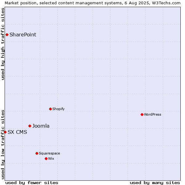 Market position of Joomla vs. SharePoint vs. SX CMS
