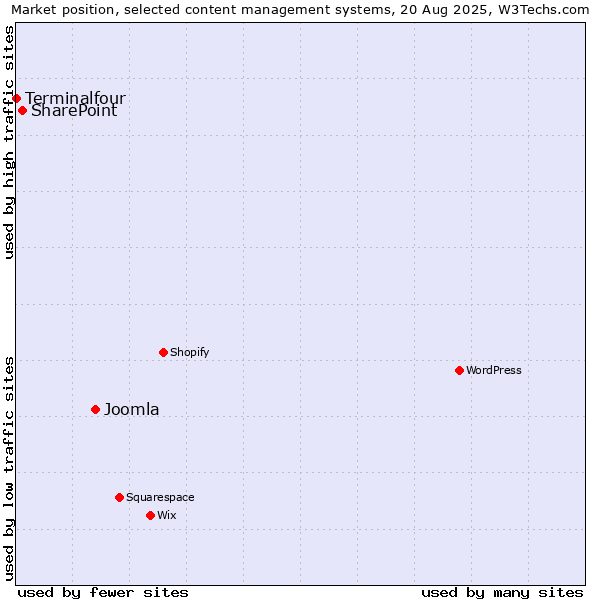 Market position of Joomla vs. SharePoint vs. Terminalfour