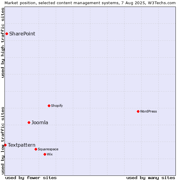 Market position of Joomla vs. SharePoint vs. Textpattern