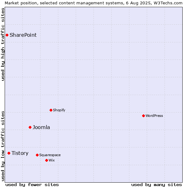Market position of Joomla vs. Tistory vs. SharePoint