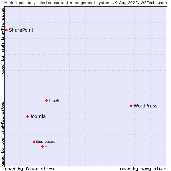Market position of WordPress vs. Joomla vs. SharePoint