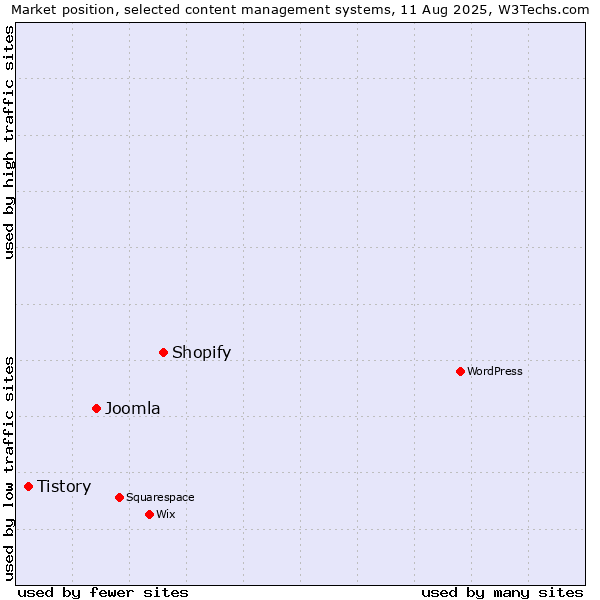 Market position of Shopify vs. Joomla vs. Tistory