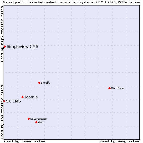 Market position of Joomla vs. Simpleview CMS vs. SX CMS
