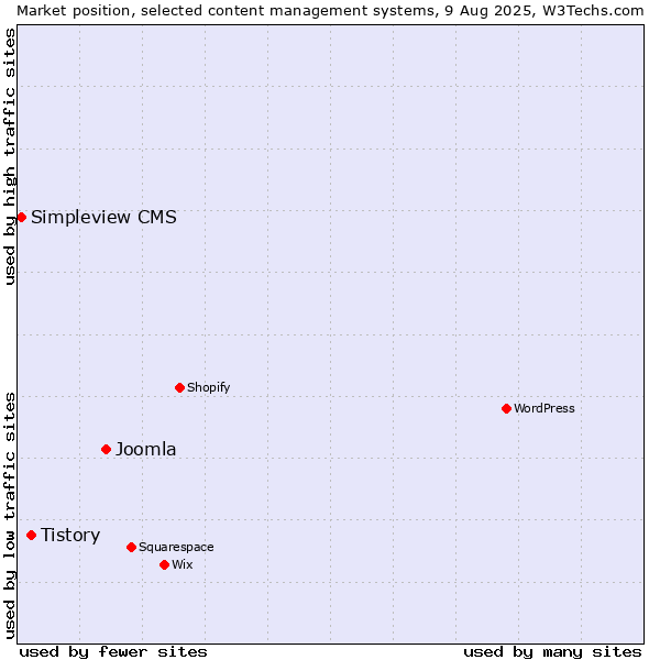 Market position of Joomla vs. Tistory vs. Simpleview CMS