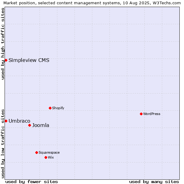 Market position of Joomla vs. Umbraco vs. Simpleview CMS