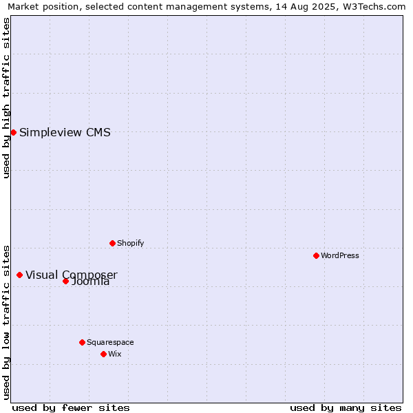Market position of Joomla vs. Visual Composer vs. Simpleview CMS