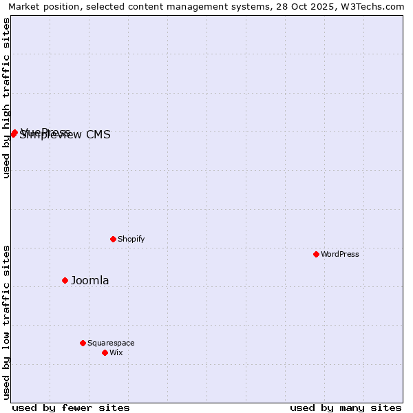 Market position of Joomla vs. VuePress vs. Simpleview CMS