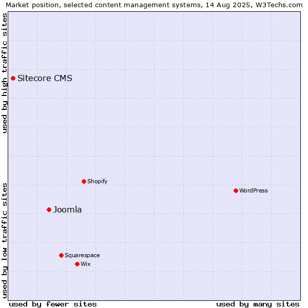 Market position of Joomla vs. Sitecore CMS