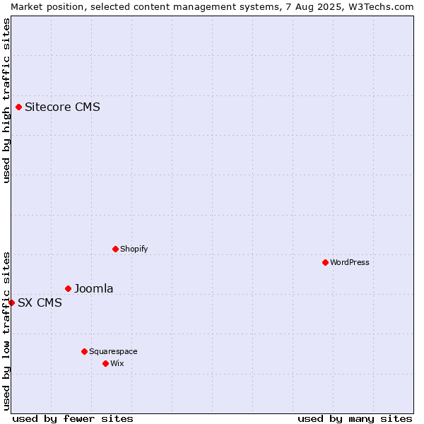Market position of Joomla vs. Sitecore CMS vs. SX CMS