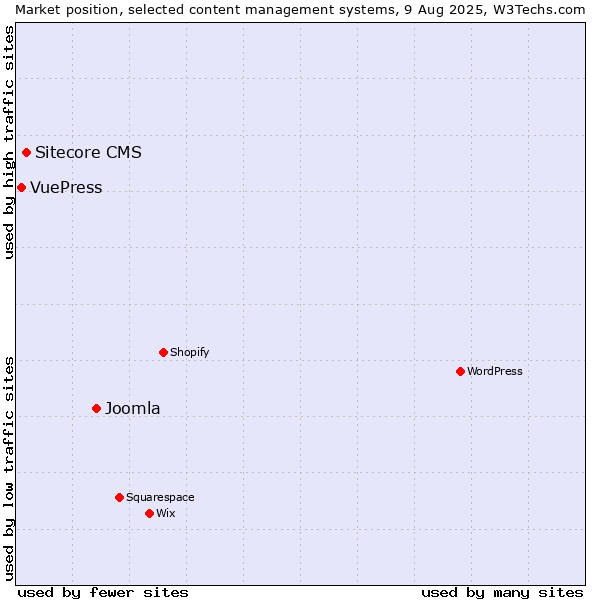 Market position of Joomla vs. Sitecore CMS vs. VuePress
