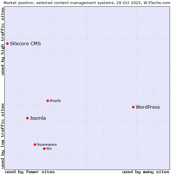 Market position of WordPress vs. Joomla vs. Sitecore CMS