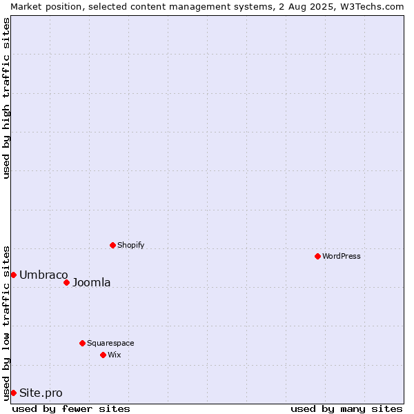 Market position of Joomla vs. Umbraco vs. Site.pro
