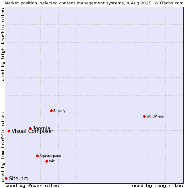Market position of Joomla vs. Visual Composer vs. Site.pro