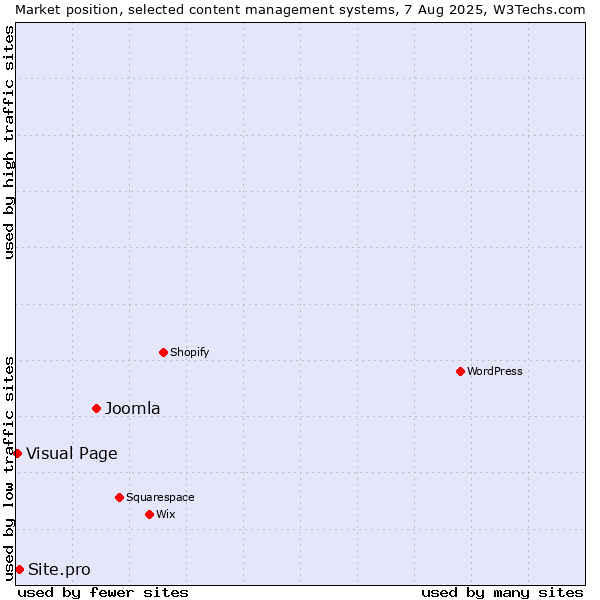 Market position of Joomla vs. Site.pro vs. Visual Page