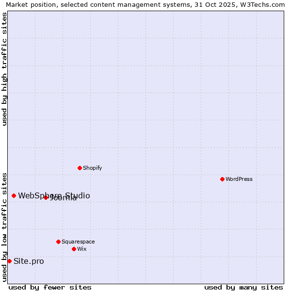 Market position of Joomla vs. WebSphere Studio vs. Site.pro
