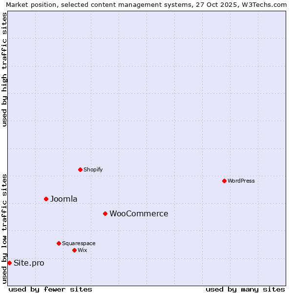 Market position of WooCommerce vs. Joomla vs. Site.pro