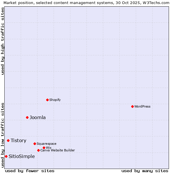 Market position of Joomla vs. Tistory vs. SitioSimple